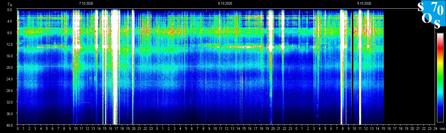Schumann Resonance Data - Real-time Electromagnetic Field Analytics