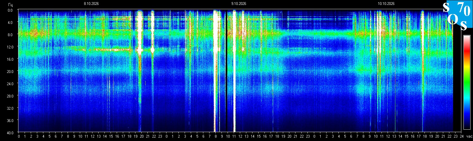 Schumann Resonance Data - Real-time Electromagnetic Field Analytics