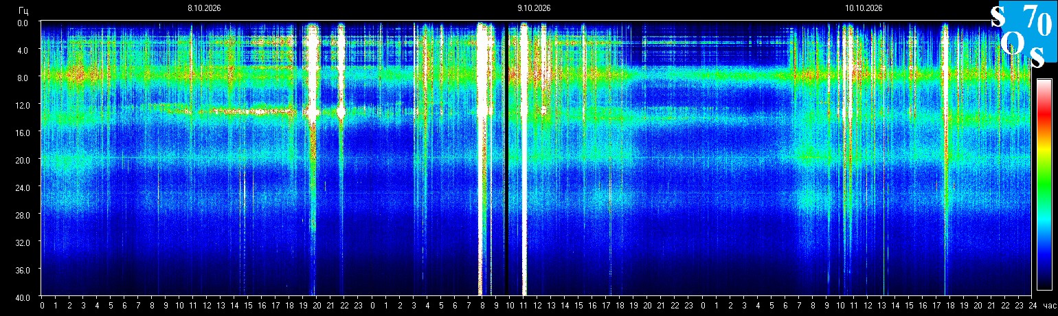 Schumann Resonance Data - Real-time Electromagnetic Field Analytics